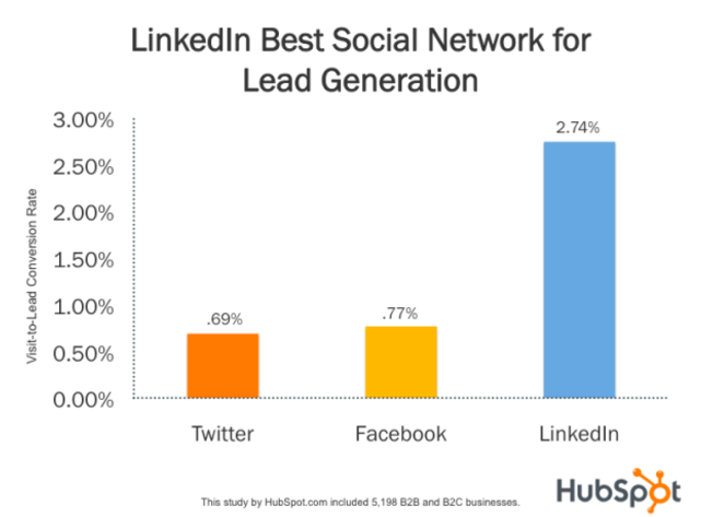 B2B Marketing Statistics on LinkedIn You Should Know in 2020