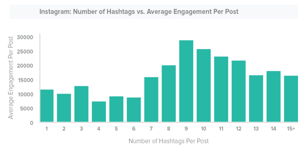 Optimal and Ideal Post lengths for Maximum Engagement on Social Media
