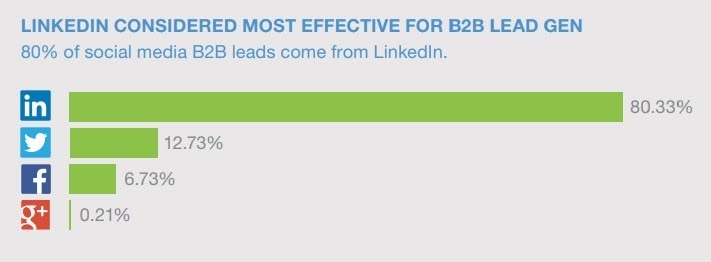 B2B Marketing Statistics on LinkedIn You Should Know in 2020