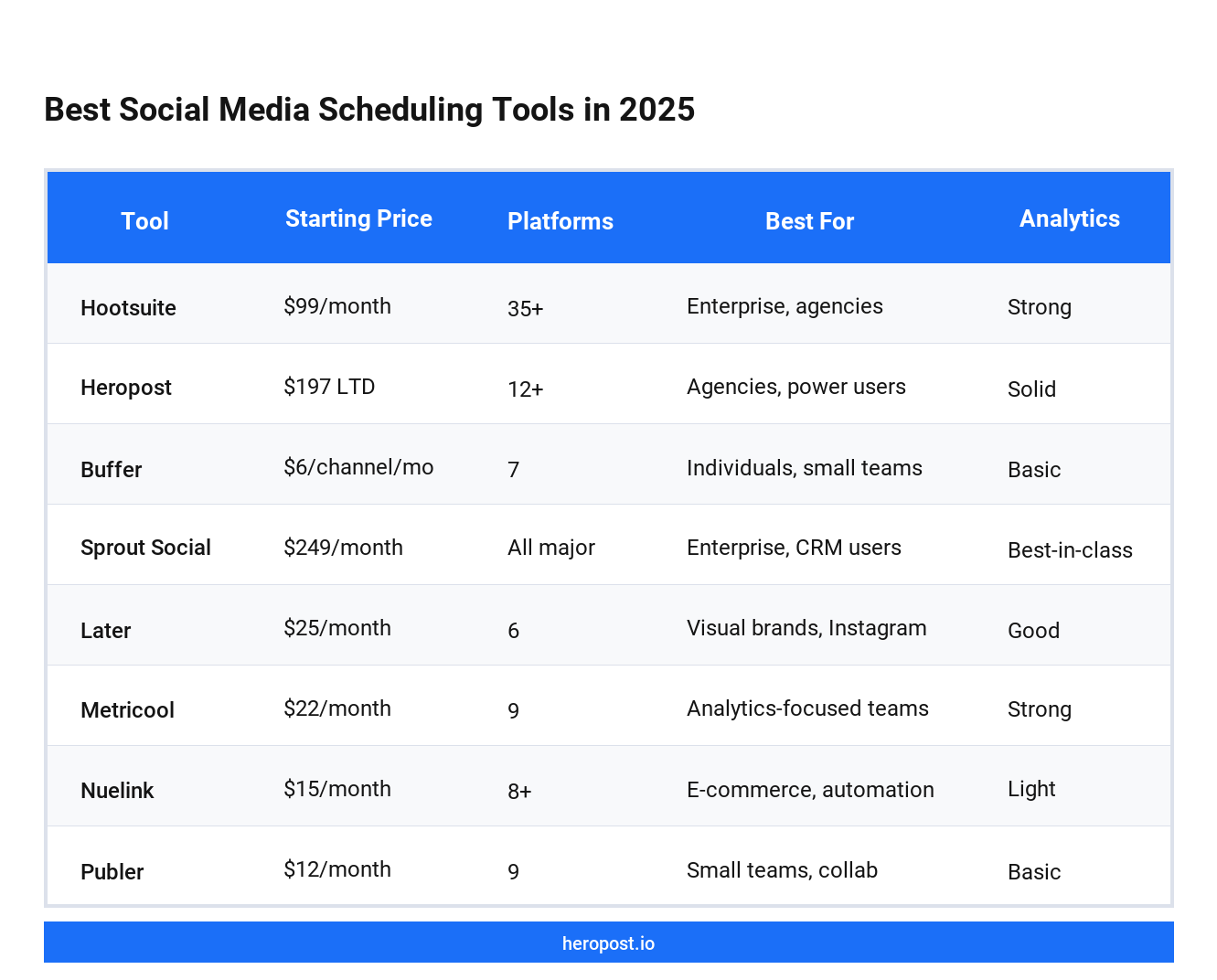 Hootsuite alternatives tool comparison: price, platforms, analytics