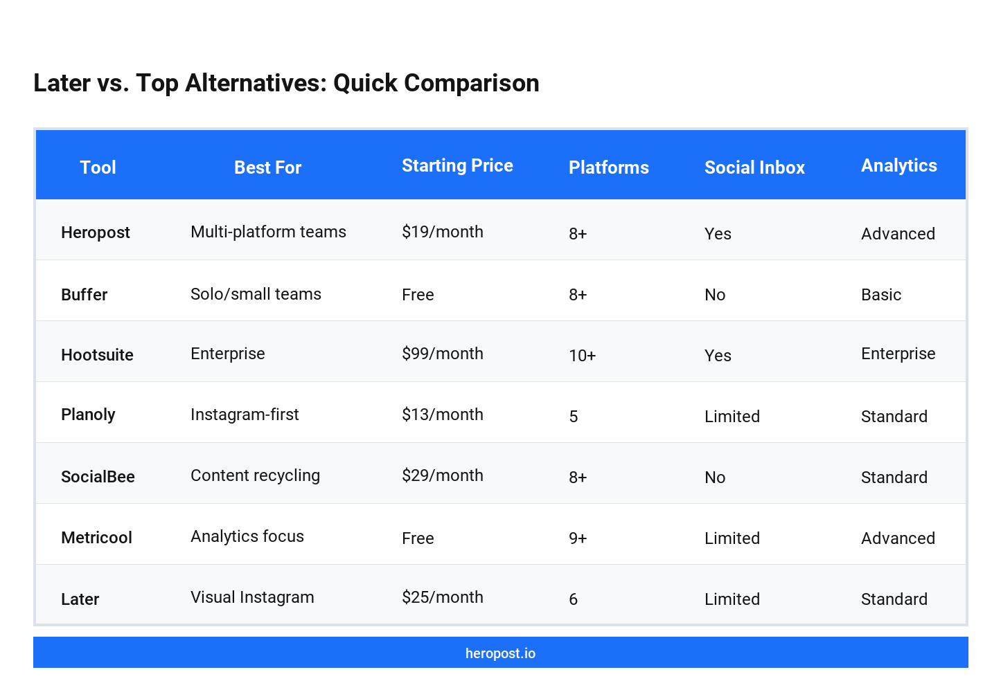 Later alternatives tool comparison for social media scheduling
