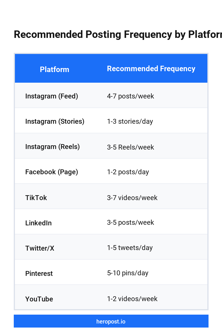 Social media posting frequency by platform