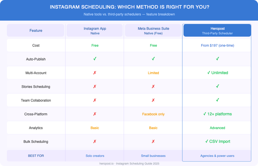 Native vs third-party Instagram scheduling tools comparison