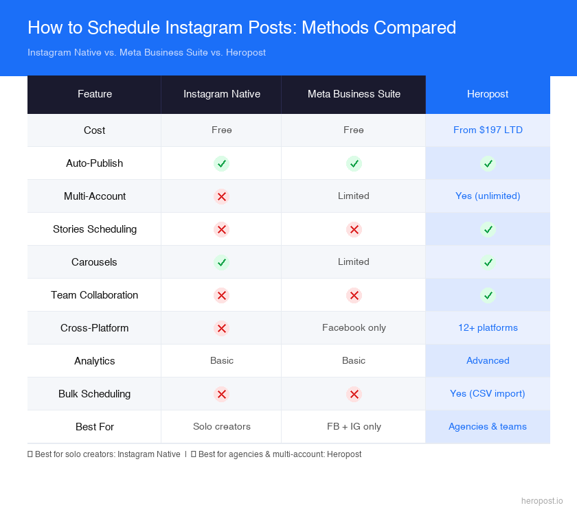 Instagram Native vs Meta Business Suite vs Heropost scheduling comparison
