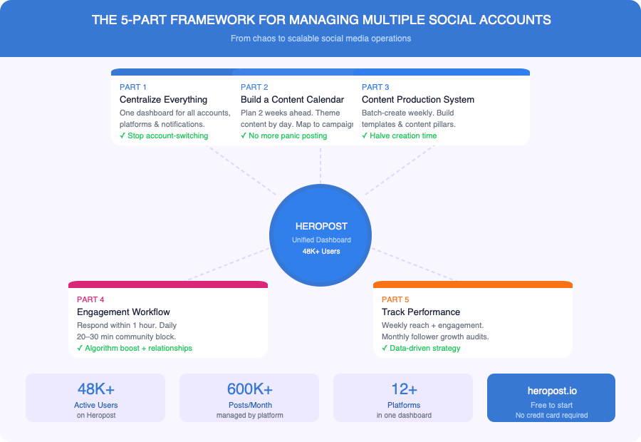 5-part social media management framework diagram