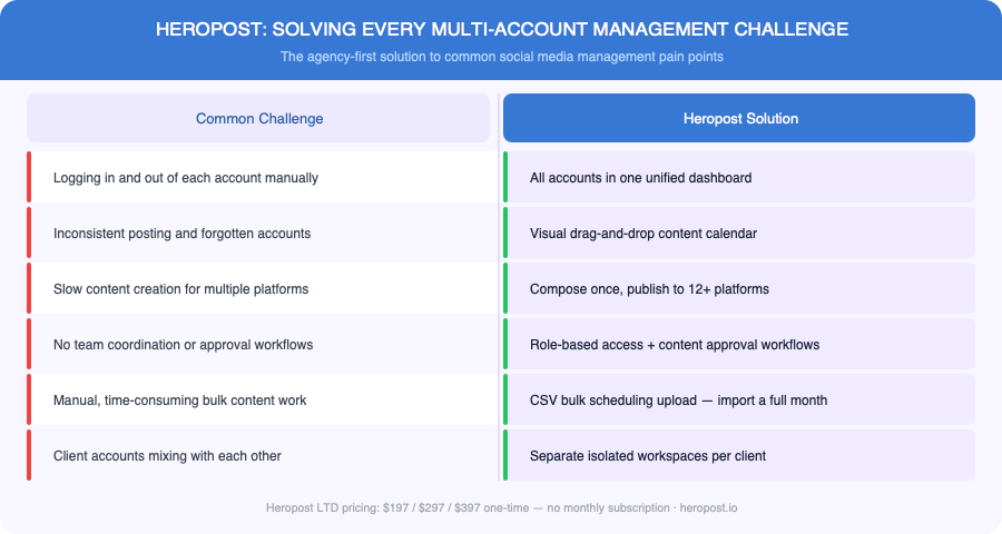 Social media challenges vs Heropost solution comparison