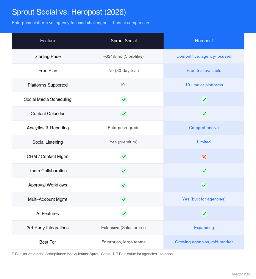 Sprout Social vs Heropost comparison chart