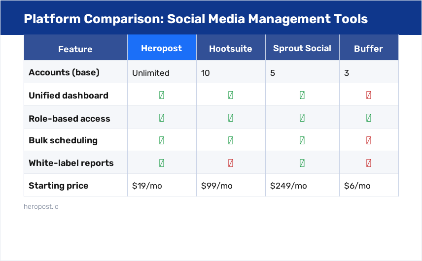Feature comparison table: Heropost vs Hootsuite vs Sprout Social vs Buffer
