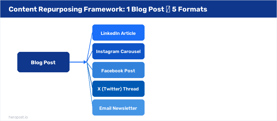 Content repurposing framework: Blog Post to LinkedIn, Instagram, Facebook, X, and Email