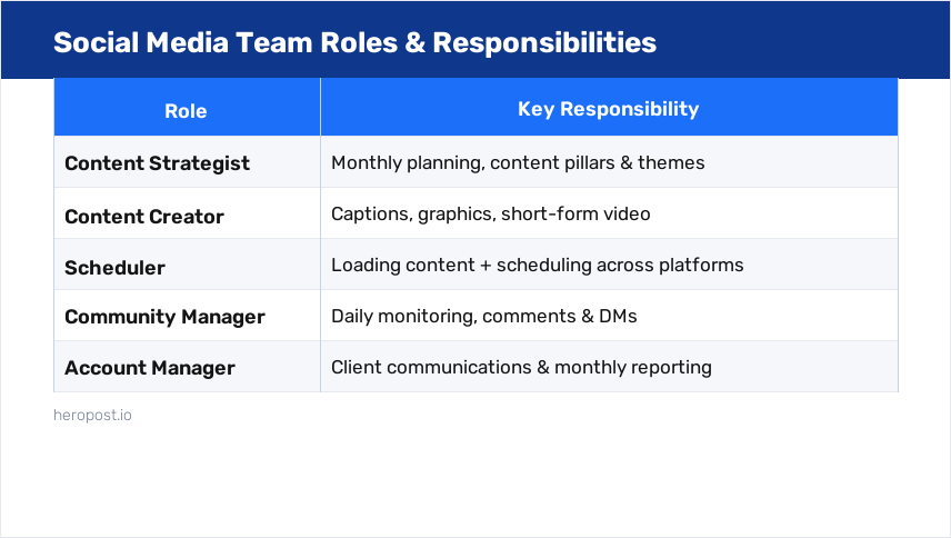Social media team role table: responsibilities by role