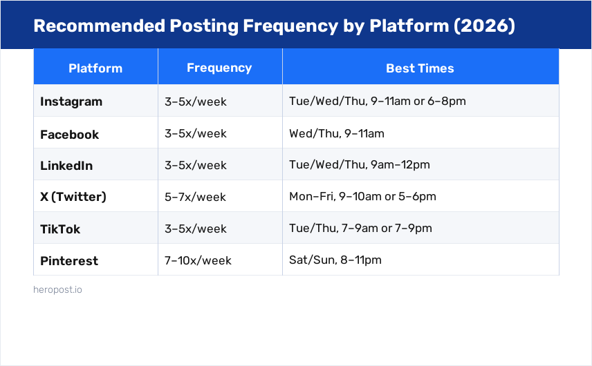 Recommended posting frequency and best times by platform