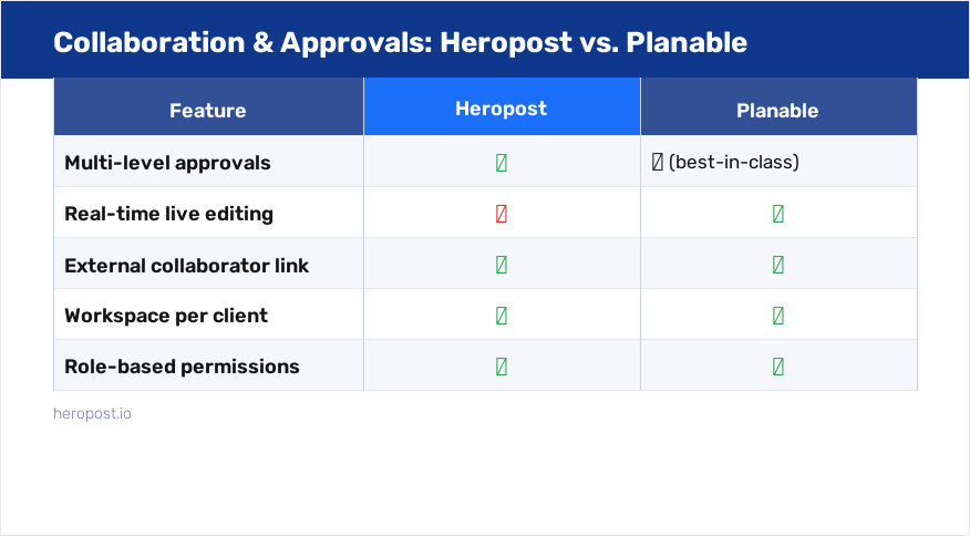 Collaboration and approval features: Heropost vs Planable