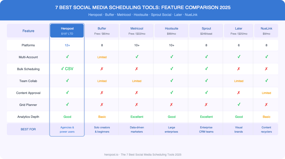 7 best social media scheduling tools feature comparison matrix