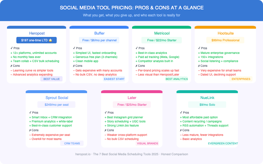 Social media scheduling tools pricing comparison