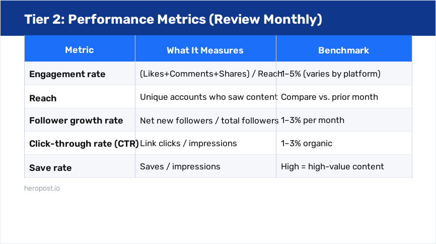 Tier 2 performance metrics: engagement rate, reach, follower growth rate, CTR, save rate