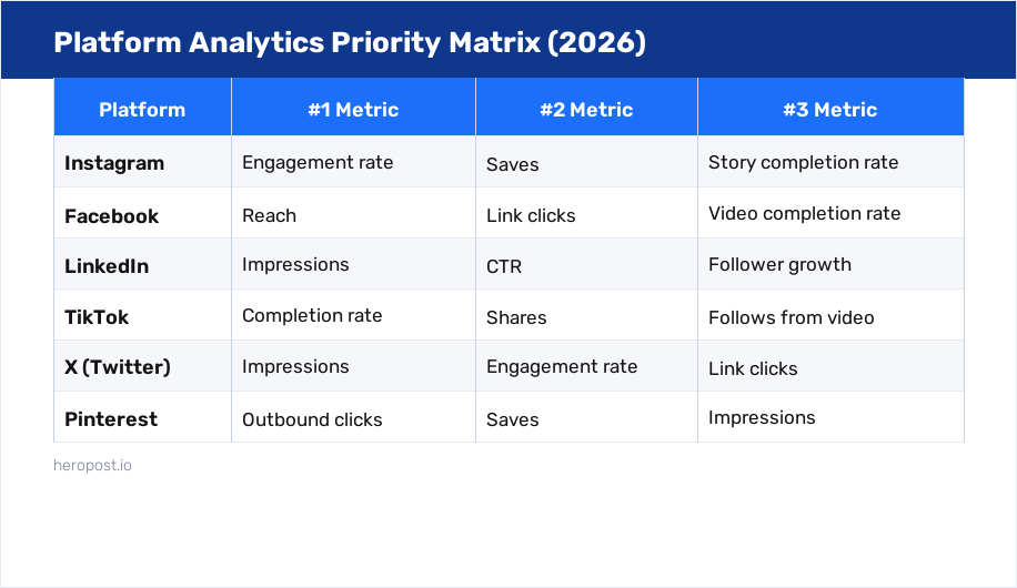 Platform analytics priority matrix: top 3 metrics by platform