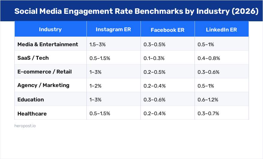 Social media engagement rate benchmarks by industry and platform