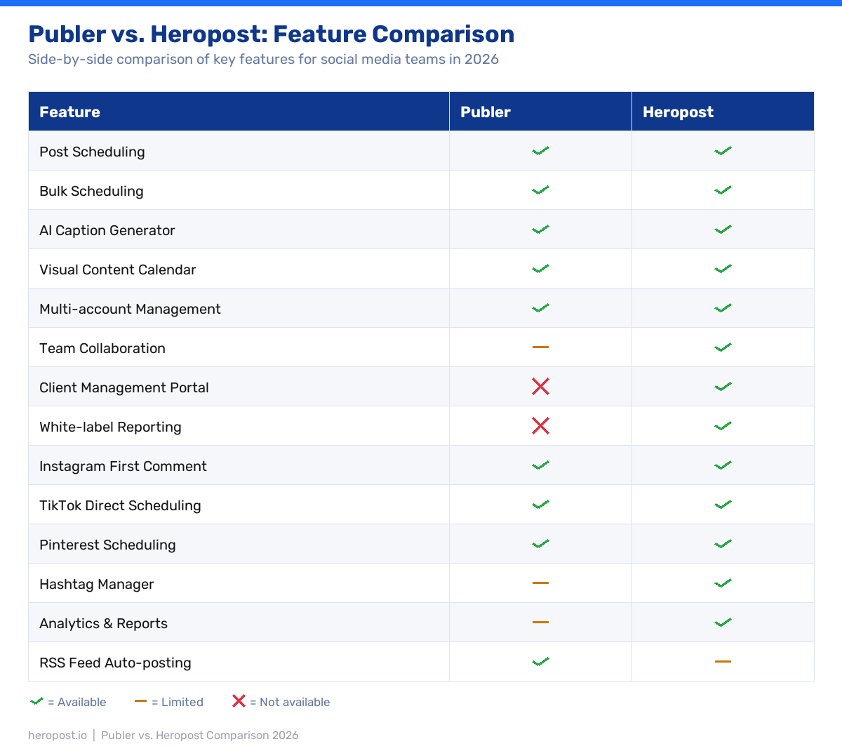 LinkedIn marketing metrics table showing Impressions, Reach, Engagement Rate, Follower Growth, Profile Views, and CTR